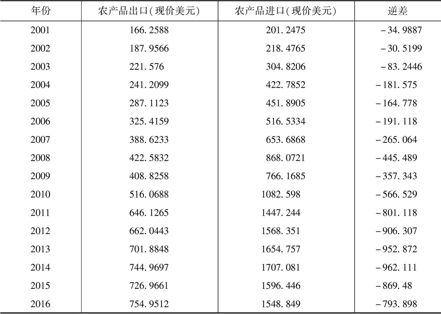 附表2 2001～2016年中国农产品进出口状况