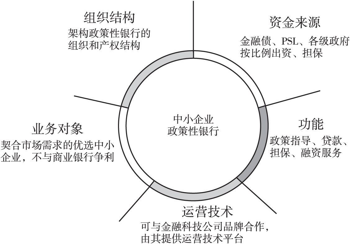 图3 上海与其他长三角省市共同发起设立的中小企业政策性银行架构