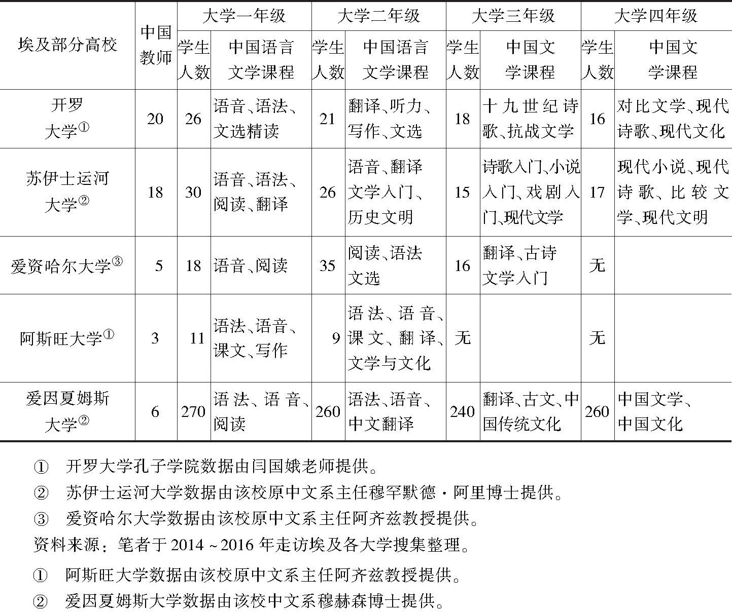 表9-1 2015～2016年各高校中国教师人数、开设课程、年级学生数分布