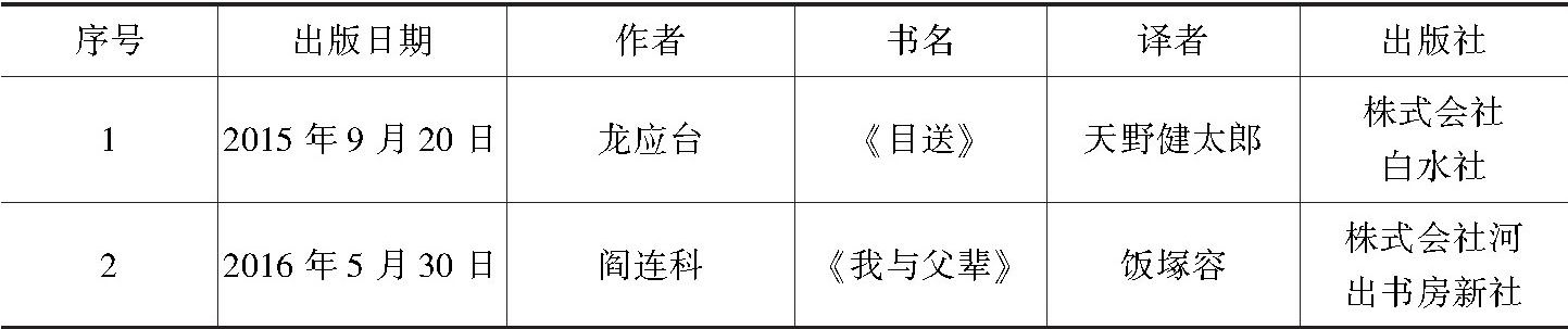表3-2 2015～2016年在日本编译出版的中国当代散文作品