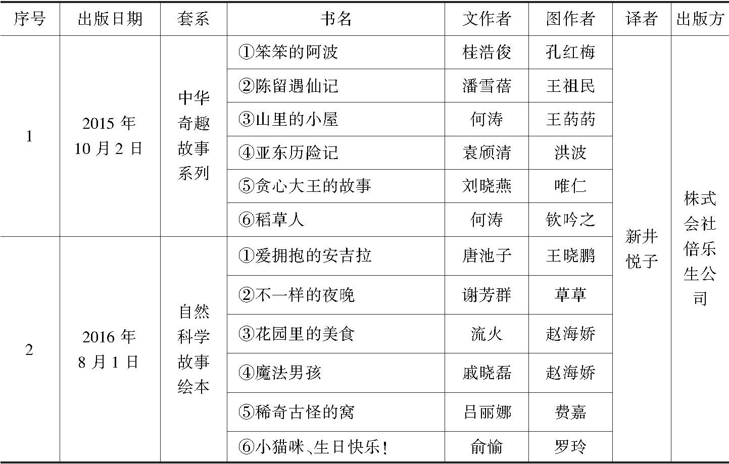 表3-4 2015～2016年在日本编译出版的中国当代儿童绘本