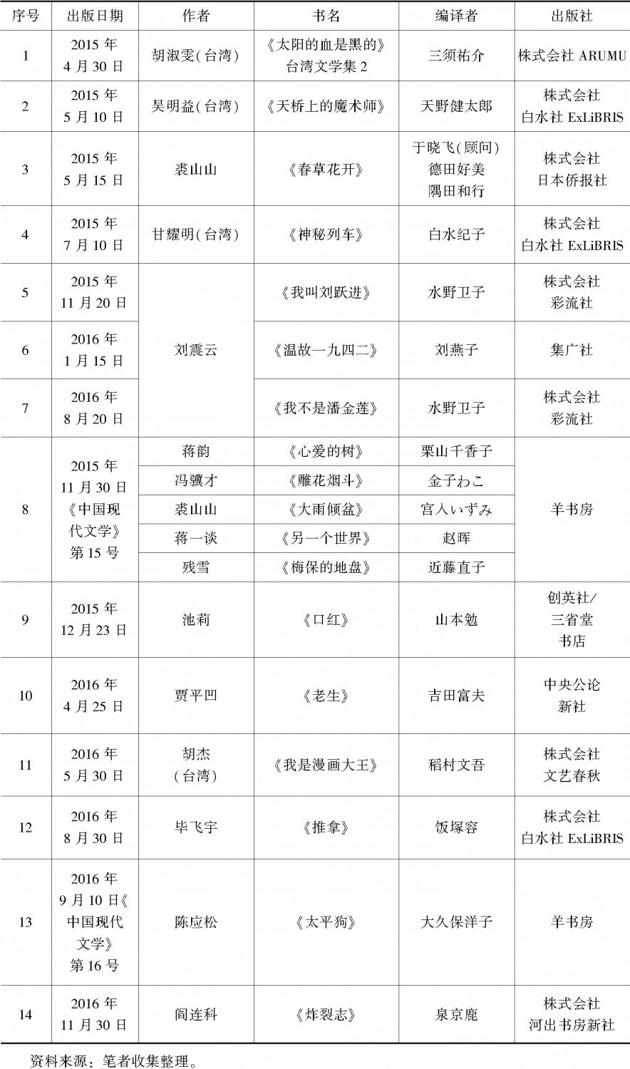 表3-6 2015～2016年在日本编译出版的中国当代小说