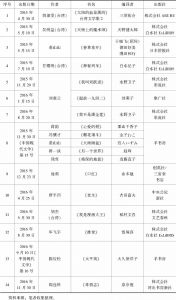 表3-6 2015～2016年在日本编译出版的中国当代小说