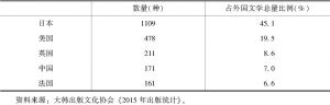 表4-1 2015年韩国出版的外国文学书籍数量