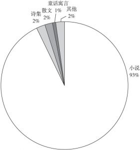 图4-1 2015～2016年传播到韩国的中国文学作品体裁所占比例