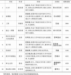 表4-2 截至2018年3月中国文学作品的韩文翻译本销售指数排名
