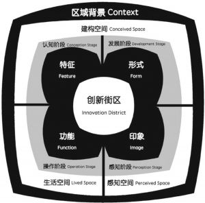 图2 “场所营造”的概念框架