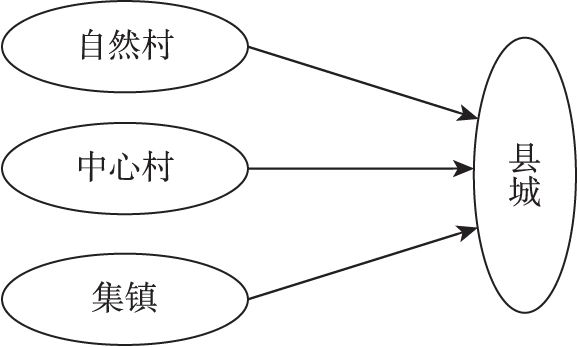 图2 并联式的城乡结构示意图