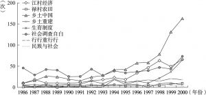 图7 按著作划分的知网数据中费孝通影响力年度变化趋势图（1986～2000年）
