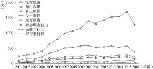 图8 按著作划分的知网数据中费孝通影响力年度变化趋势（2001～2016年）