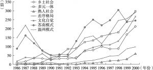 图9 按概念划分的知网数据中费孝通影响力年度变化趋势（1986～2000年）