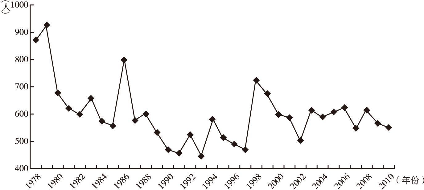 图11-1 1978～2010年未成年人自杀死亡人数推移