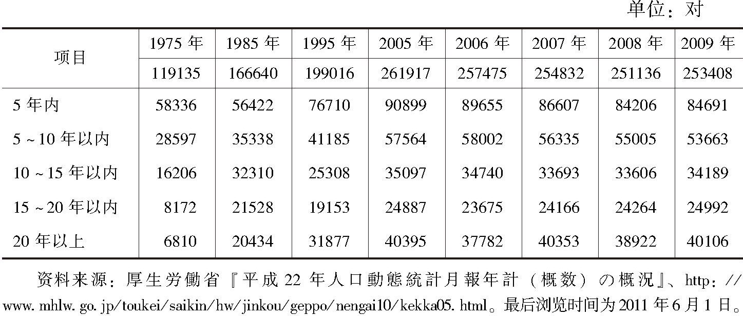 表12-2 日本不同婚龄的离婚数字年次统计