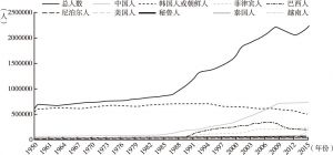 图3-6 1950～2015年日本外国人数量的变化