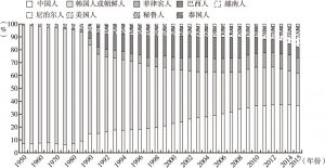 图3-7 1950～2015年流入日本外国人口构成变化