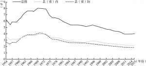 图3-9 日本人口流动率的变化