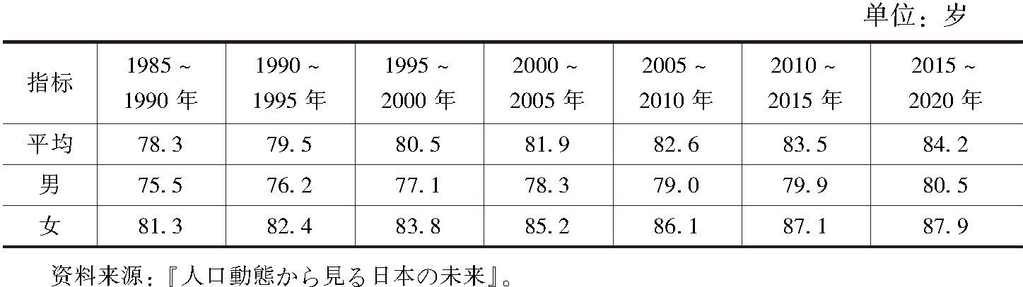 表6-1 日本人口平均寿命变化（1985～2020年）