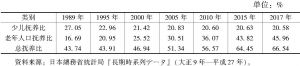 表6-2 平成时期日本人口抚养比变化