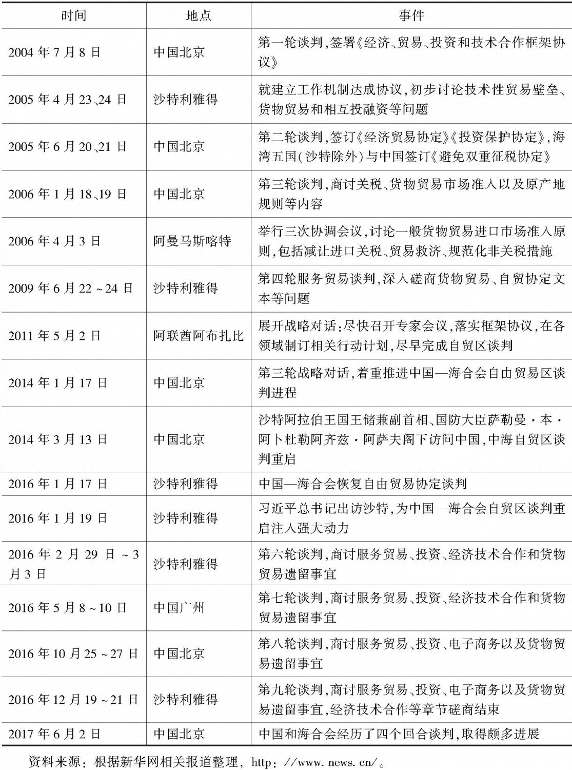 表3 中国-海合会自贸区谈判进程一览