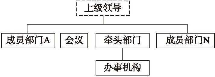 图3-3 行政联席会议组织结构
