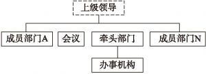 图3-3 行政联席会议组织结构