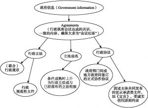 图3-4 行政联席会议结论体系