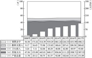 图1 2000年以来西藏卫生投入总量增长及相关背景关系态势
