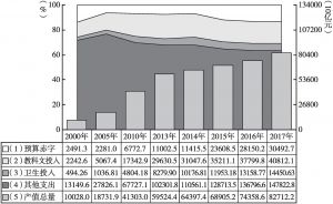 图1 2000年以来全国卫生投入总量增长及相关背景关系态势