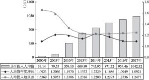 图3 2000年以来全国卫生投入人均值增长及其地区差变动态势