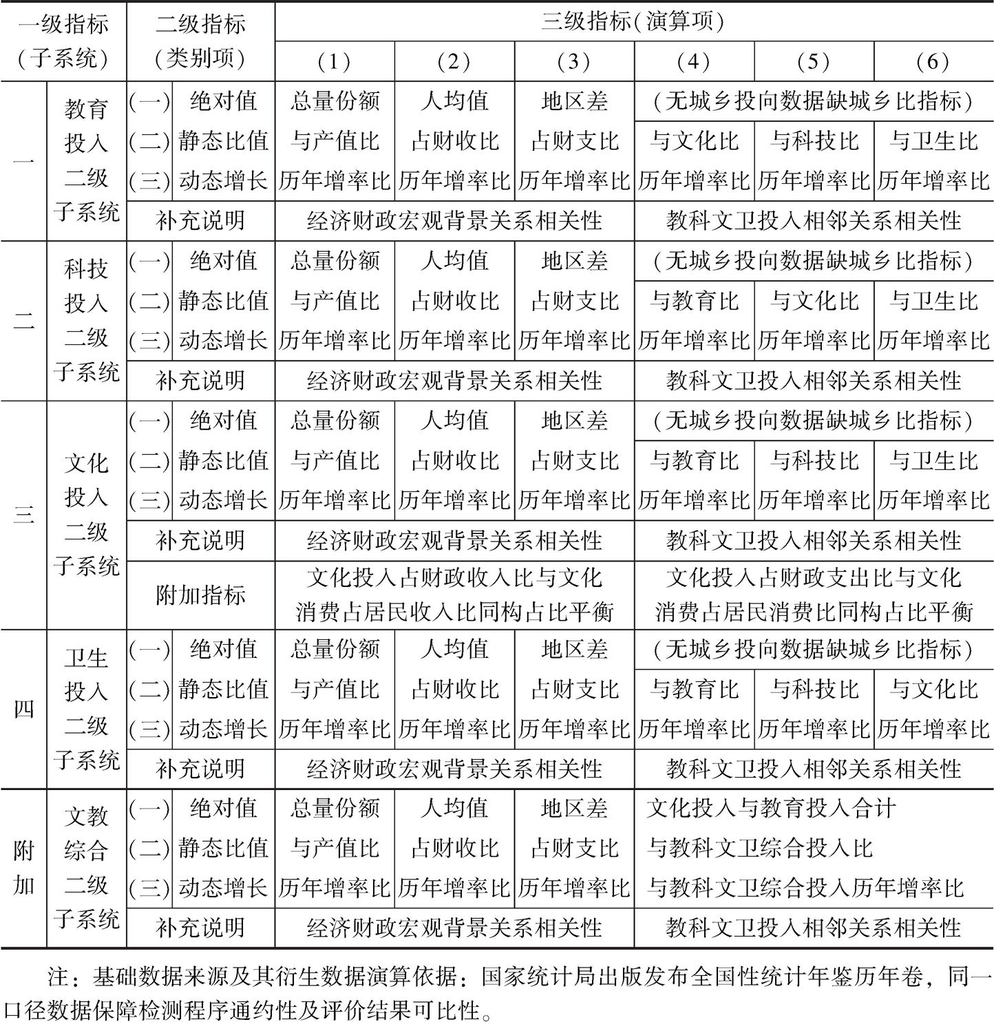 表3 “中国教科文卫综合投入增长测评体系”指标系统