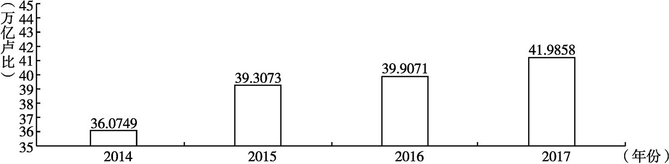 图5 2014～2017年印尼海运收入