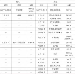 附录 1946年7月至1947年6月许寿裳生活账单明细表