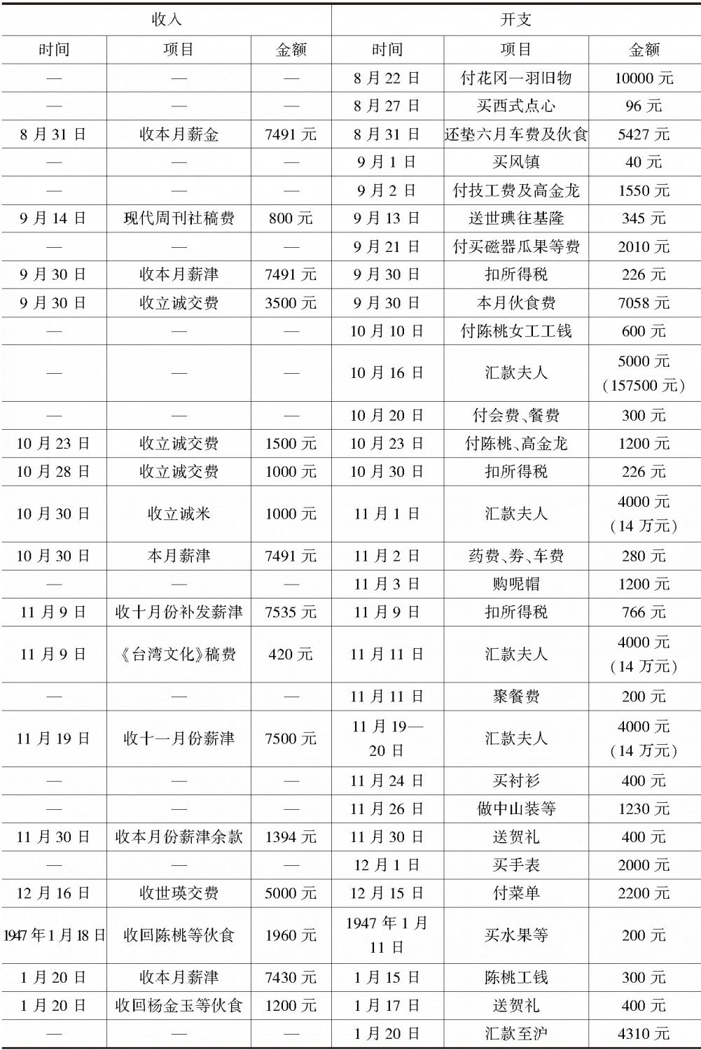 附录 1946年7月至1947年6月许寿裳生活账单明细表-续表1