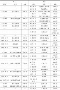 附录 1946年7月至1947年6月许寿裳生活账单明细表-续表1