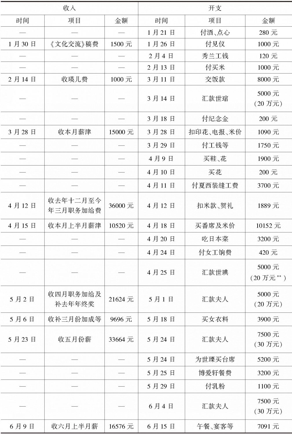 附录 1946年7月至1947年6月许寿裳生活账单明细表-续表2