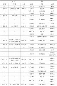 附录 1946年7月至1947年6月许寿裳生活账单明细表-续表2