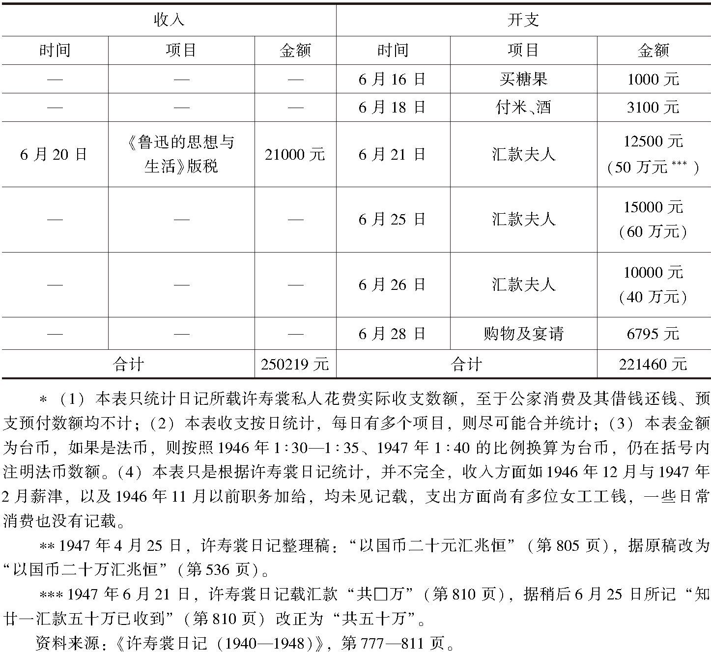 附录 1946年7月至1947年6月许寿裳生活账单明细表-续表3