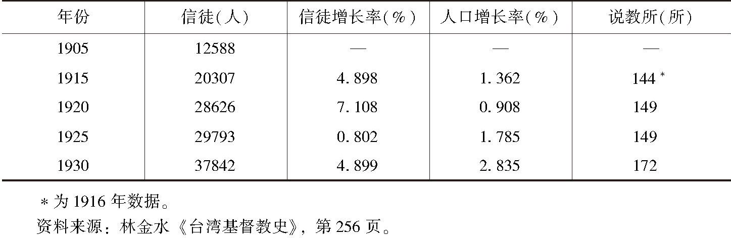 表1 台湾长老会（1895—1930）发展情况