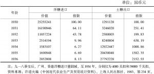 表5 广州、汕头、香港糖业进出口统计（1930—1936）