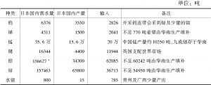 表1 1938年华南地区主要矿物的日本需求量