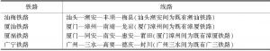 表6-1 第1期华南铁路整理规划