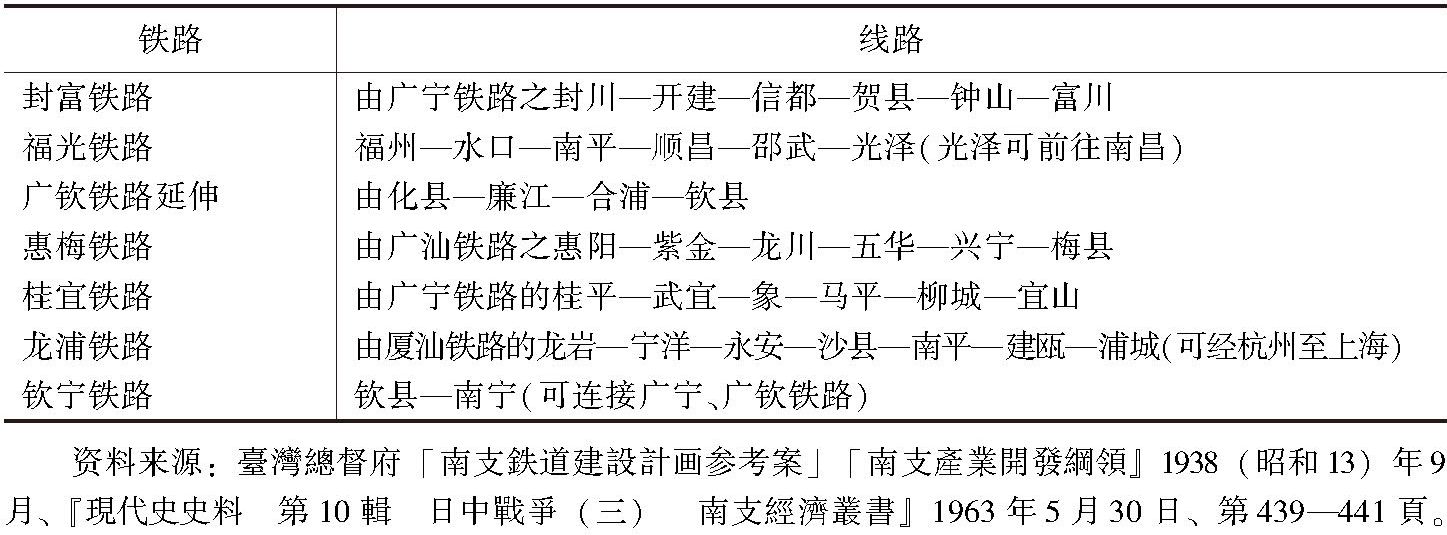 表6-3 第3期华南铁路整理规划