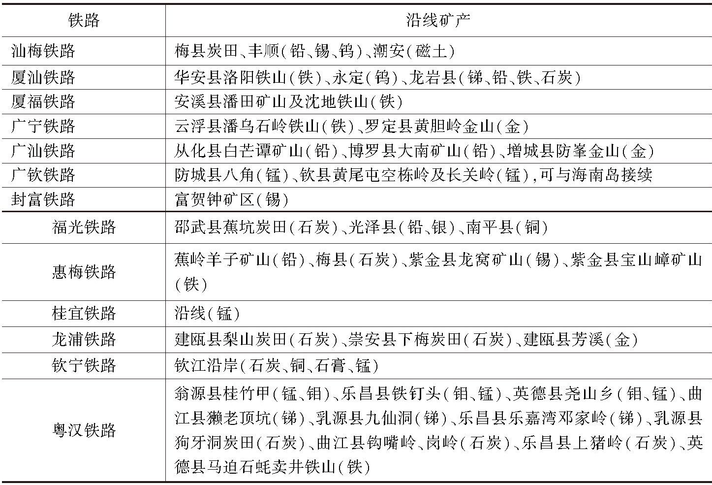 表7 铁路运输对华南矿产开凿的影响
