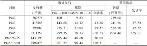 表3 1940年代台湾银行通货发行额与货币供给