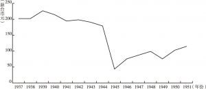 图2 平均每人实质GDP（1937—1951）