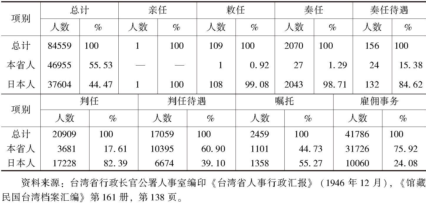 表1 1945年接收台湾时行政人员资料统计