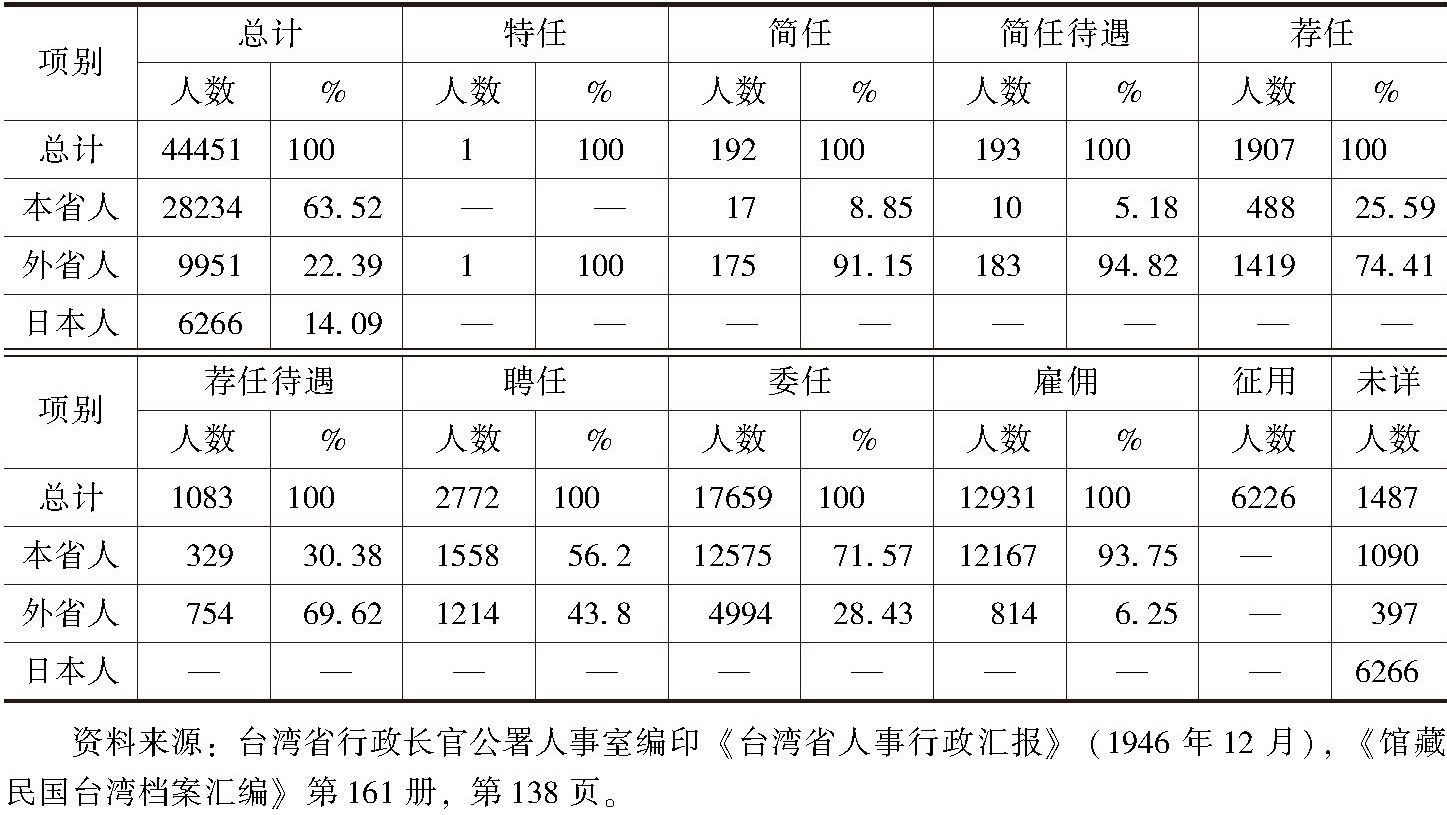 表2 1946年台湾行政长官公署人事统计数据