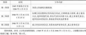表3 1946年台湾省行政长官公署工作计划