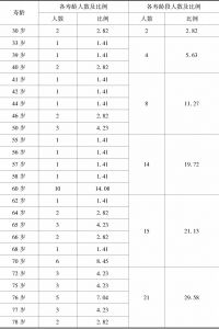 表9-2 唐代宫女各寿龄人数及所占比例-续表1