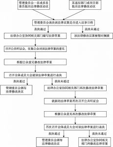 图3-2 S部落修改法律的完整程序